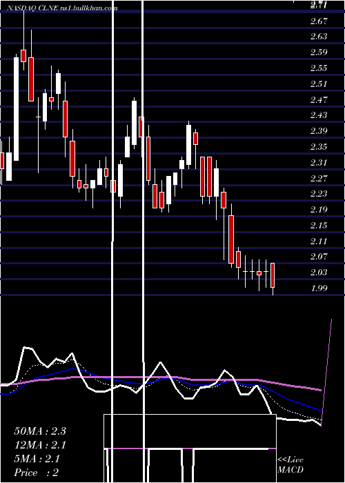  Daily chart CleanEnergy