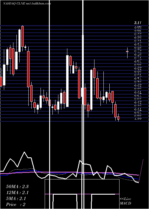  weekly chart CleanEnergy