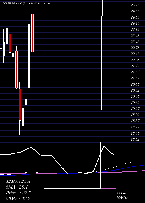  monthly chart GlobalX