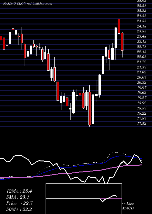  weekly chart GlobalX