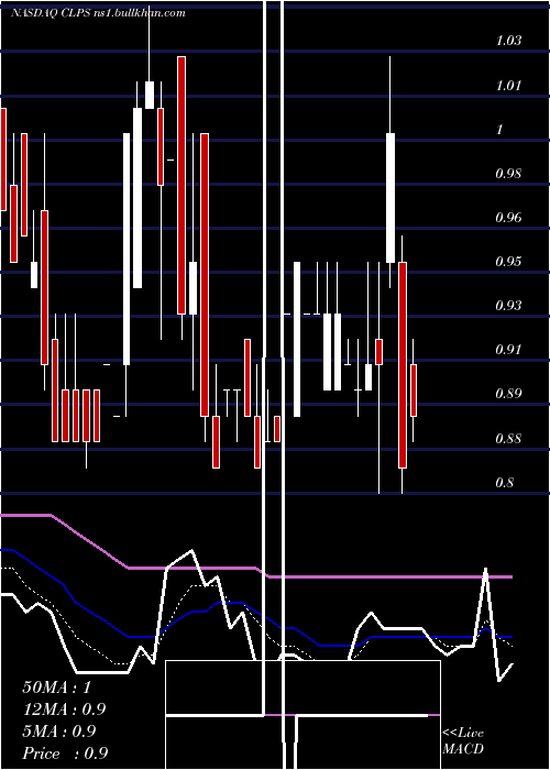  Daily chart ClpsIncorporation