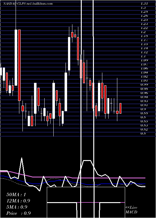  weekly chart ClpsIncorporation