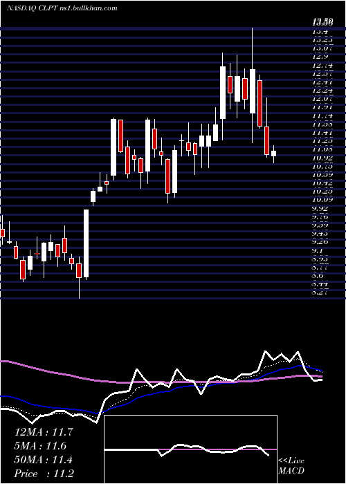  Daily chart ClearpointNeuro