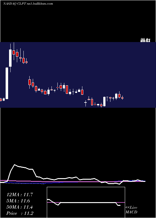  weekly chart ClearpointNeuro