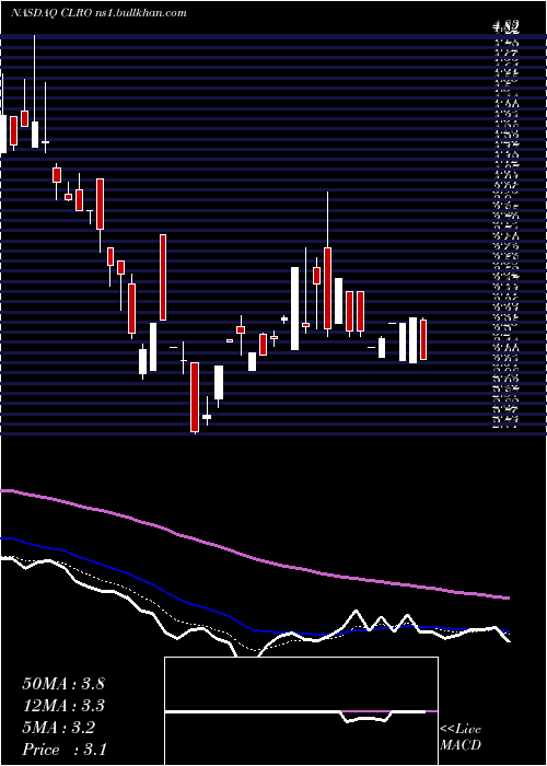  Daily chart ClearoneInc