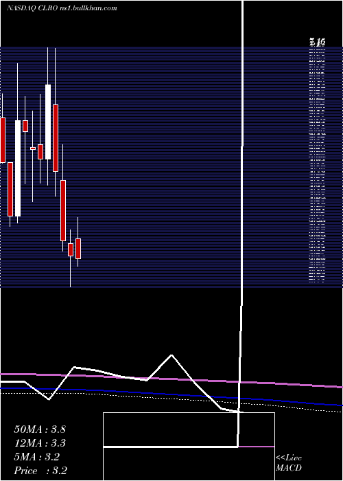 monthly chart ClearoneInc