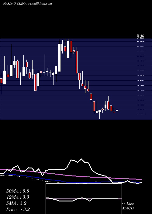  weekly chart ClearoneInc
