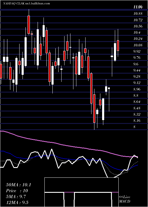  Daily chart CleansparkInc