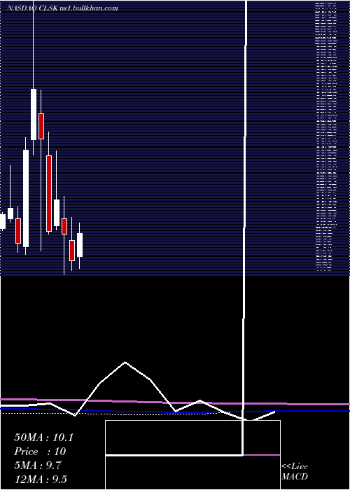  monthly chart CleansparkInc