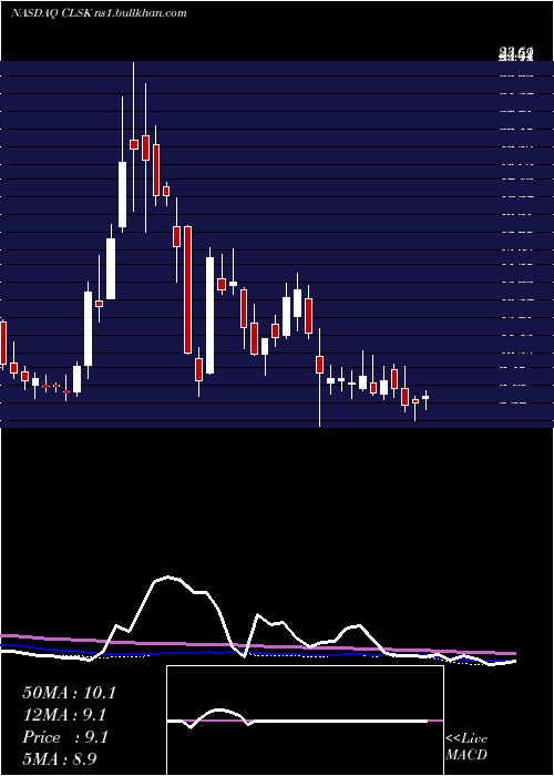  weekly chart CleansparkInc