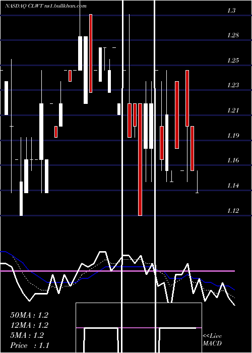  Daily chart EuroTech