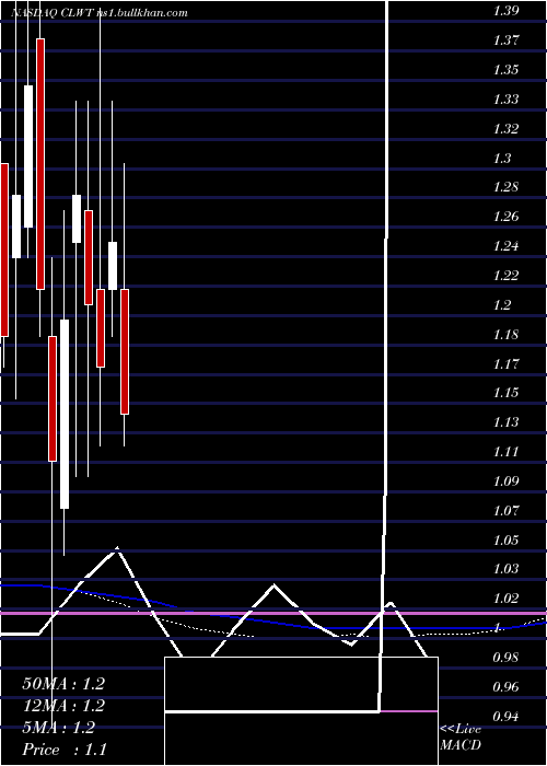  monthly chart EuroTech