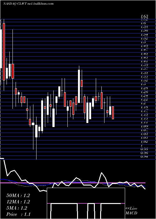  weekly chart EuroTech