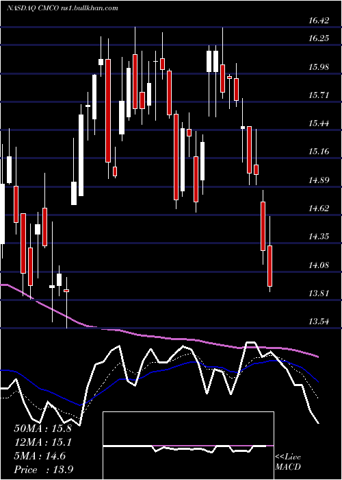  Daily chart ColumbusMckinnon
