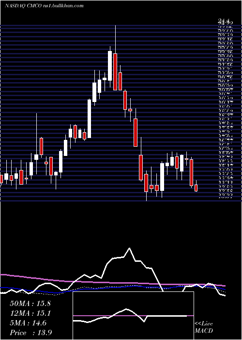  weekly chart ColumbusMckinnon