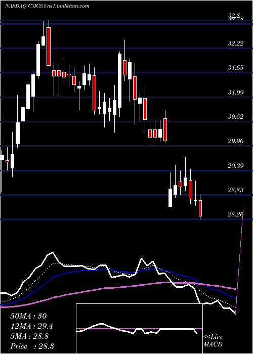  Daily chart ComcastCorporation