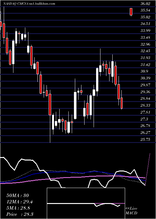  weekly chart ComcastCorporation