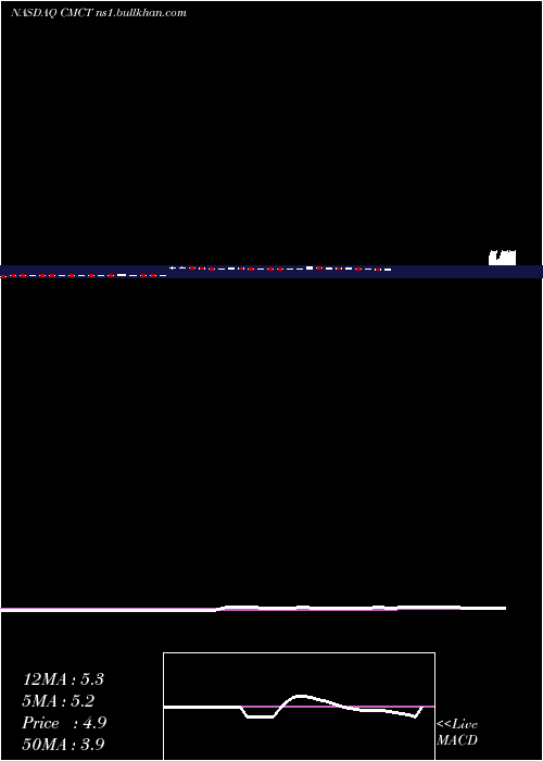  Daily chart CimCommercial