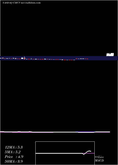  weekly chart CimCommercial