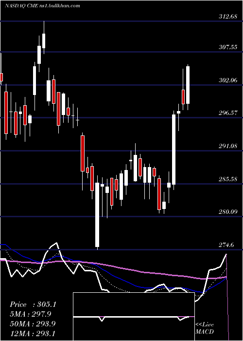  Daily chart CmeGroup