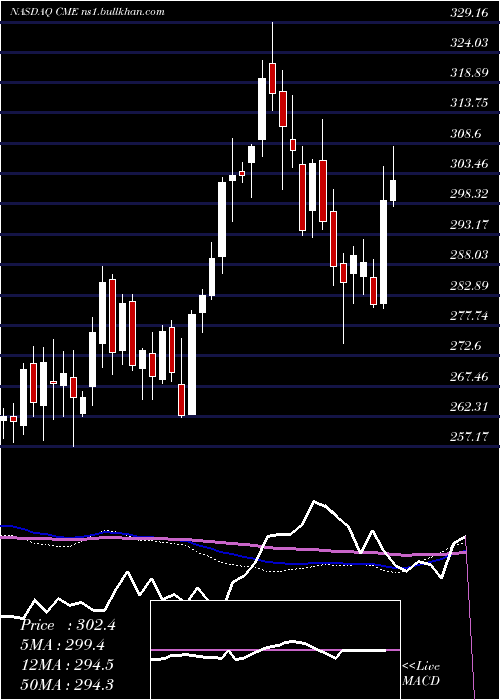  weekly chart CmeGroup