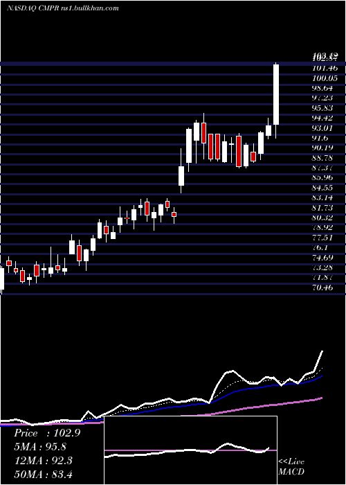  Daily chart CimpressN