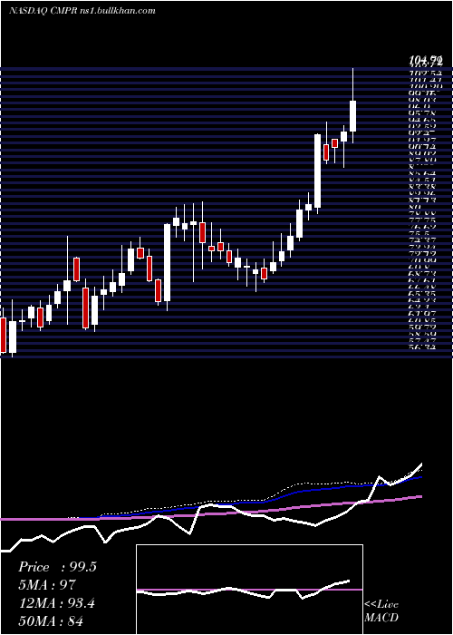 weekly chart CimpressN