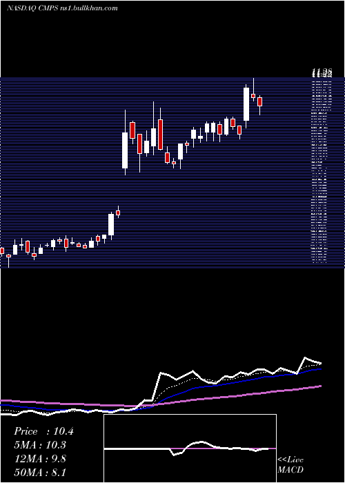  Daily chart CompassPathways