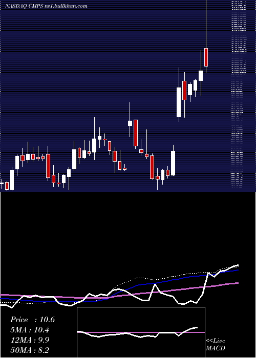  weekly chart CompassPathways