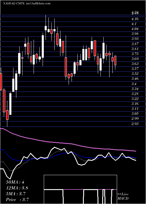  Daily chart ComtechTelecommunications