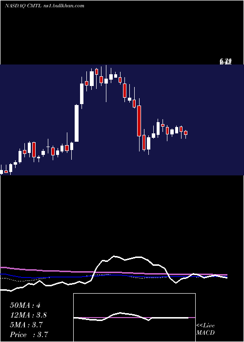  weekly chart ComtechTelecommunications