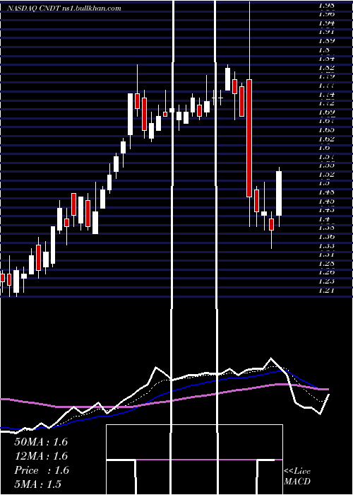  Daily chart ConduentInc