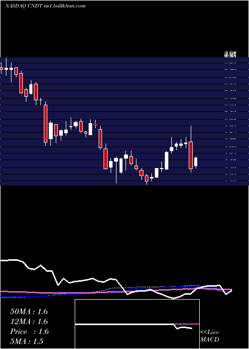  weekly chart ConduentInc
