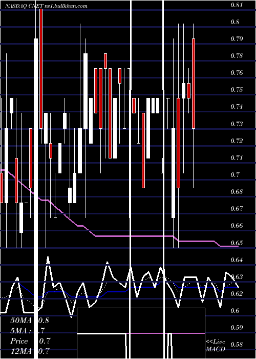  Daily chart ChinanetOnline
