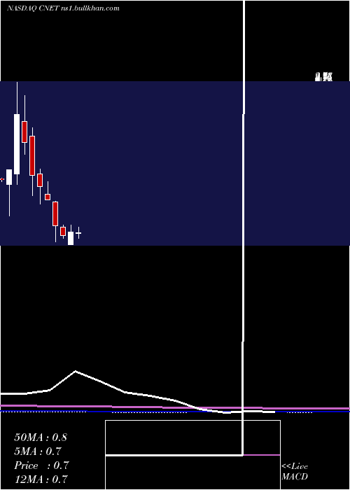  monthly chart ChinanetOnline