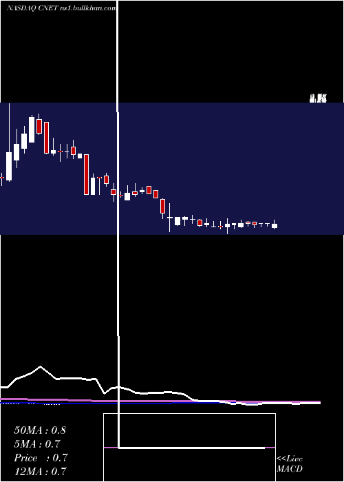  weekly chart ChinanetOnline