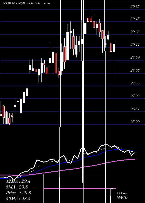  Daily chart ConnectoneBancorp