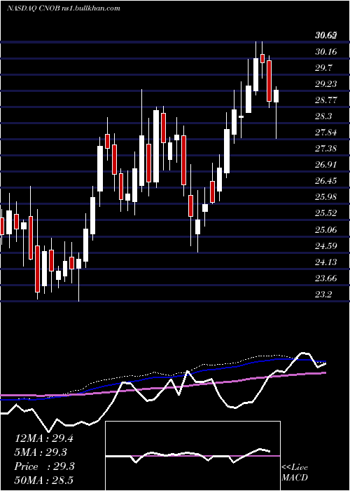  weekly chart ConnectoneBancorp