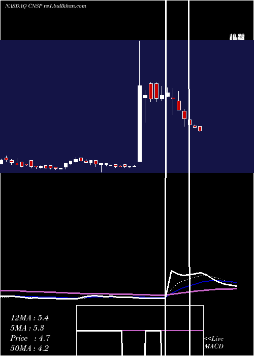  Daily chart CnsPharmaceuticals