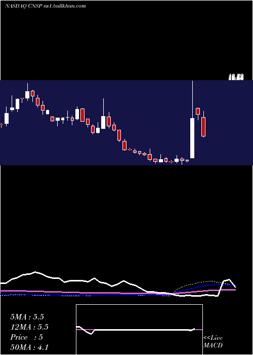  weekly chart CnsPharmaceuticals