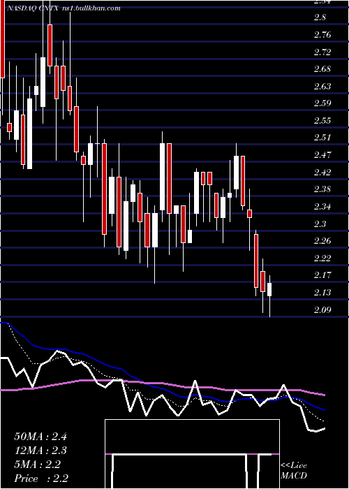  Daily chart CentrexionTherapeutics