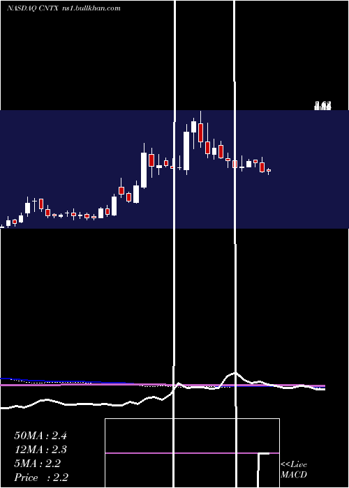  weekly chart CentrexionTherapeutics