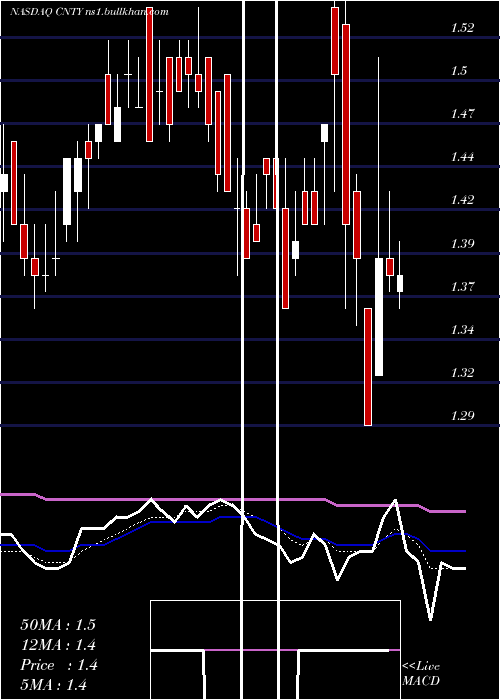  Daily chart CenturyCasinos