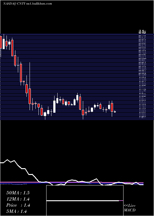  weekly chart CenturyCasinos