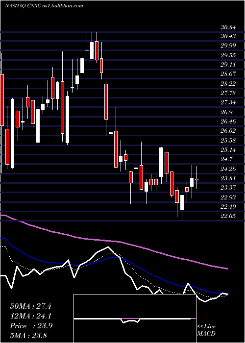  Daily chart ConcentrixCorporation