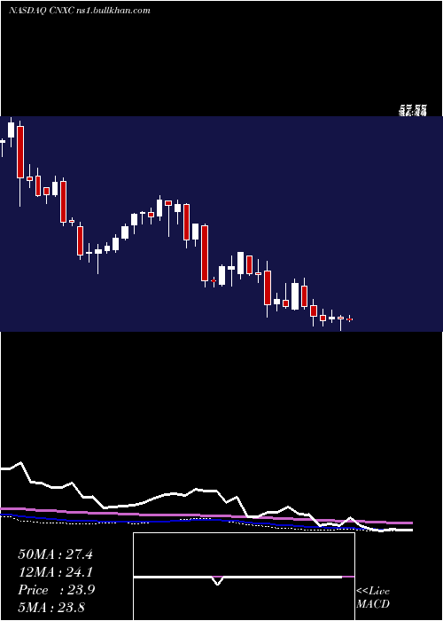  weekly chart ConcentrixCorporation