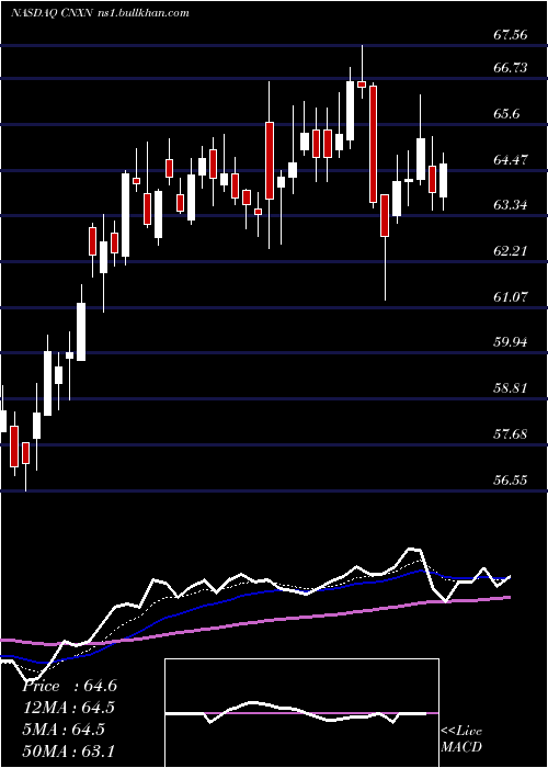  Daily chart PcConnection