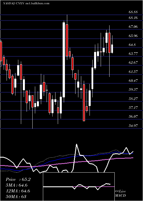  weekly chart PcConnection