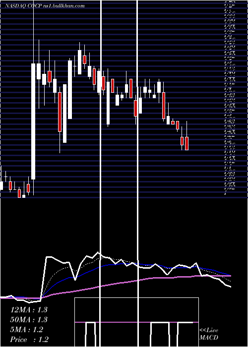  Daily chart CocrystalPharma