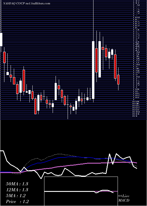  weekly chart CocrystalPharma